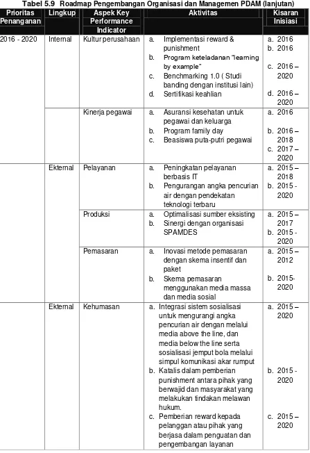 Tabel 5.9 Roadmap Pengembangan Organisasi dan Managemen PDAM (lanjutan) 