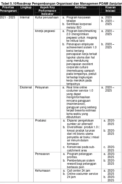 Tabel 5.10 Roadmap Pengembangan Organisasi dan Managemen PDAM (lanjutan) 