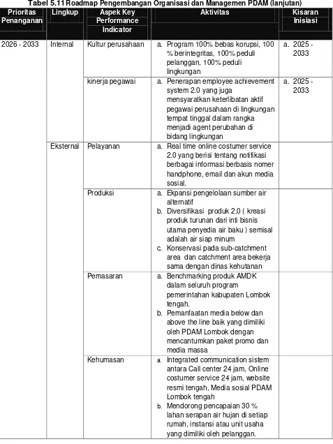 Tabel 5.11 Roadmap Pengembangan Organisasi dan Managemen PDAM (lanjutan) 