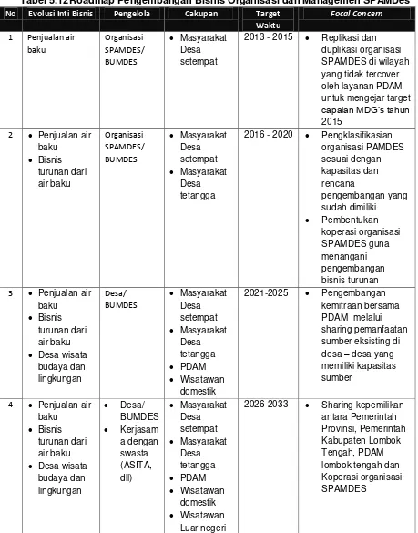 Tabel 5.12 Roadmap Pengembangan Bisnis Organisasi dan Managemen SPAMDes 