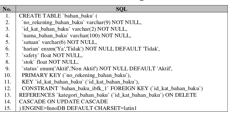 Tabel 4.12. Tabel bahan_baku 