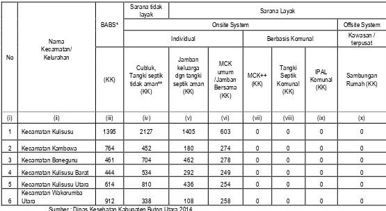 Tabel Cakupan Layanan Air Limbah Domestik Yang Ada di Kabupaten Buton Utara 