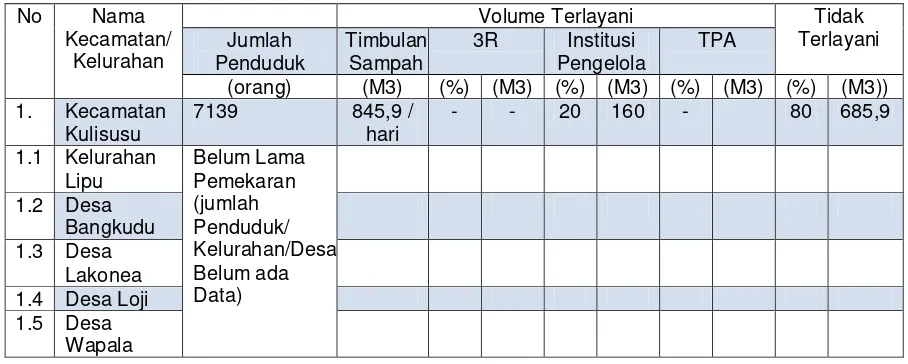 Tabel 3.16. Cakupan Layanan Persampahaan Yang Ada di Kabupaten Buton Utara 