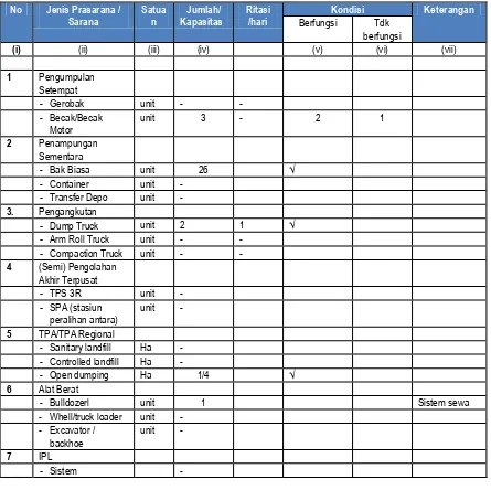 Tabel 3.17. Kondisi Prasarana dan Sarana Sampah Yang Ada di Kabupaten Buton Utara 