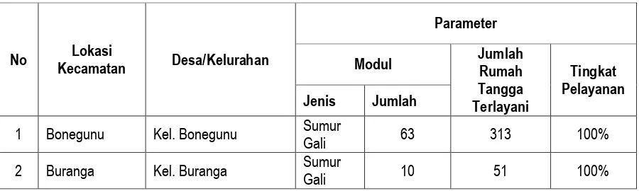 Tabel 3. 2. Jumlah rumah tangga yang terlayani SPAM Bukan Jaringan Perpipaan (BJP) di Ibu Kota 