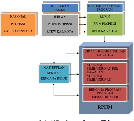 Gambar 2.4 Skema Framework Penyusunan RPIJM 