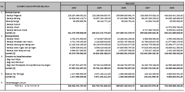 Tabel 6.1 Struktur Pengeluaran Belanja SAP-D 