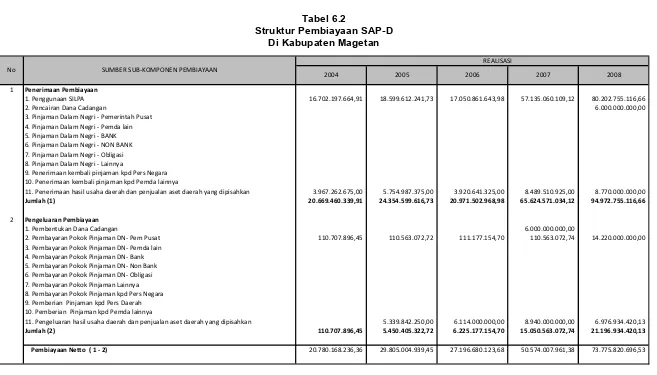 Tabel 6.2 Struktur Pembiayaan SAP-D  