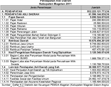 Tabel 6.4 Pendapatan Asli Daerah  Kabupaten Magetan 