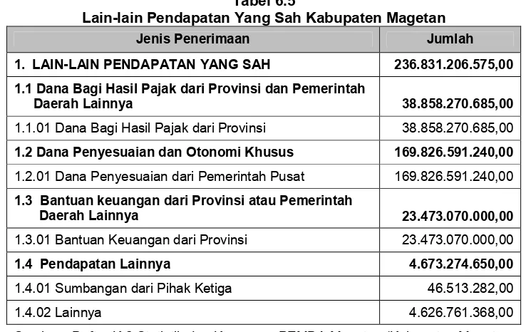 Tabel 6.5 Lain-lain Pendapatan Yang Sah Kabupaten Magetan 