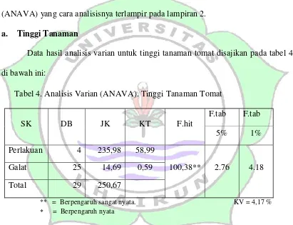Tabel 4. Analisis Varian (ANAVA). Tinggi Tanaman Tomat 