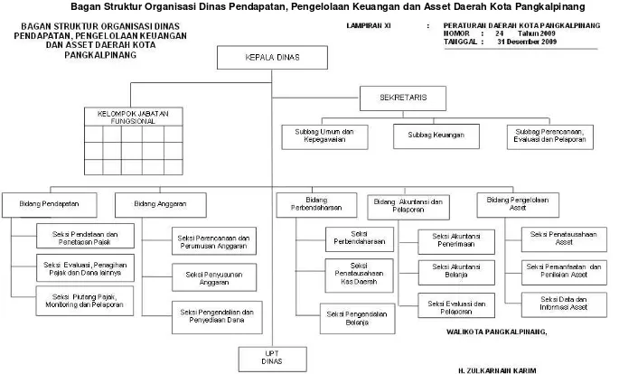 Gambar 8.4 Bagan Struktur Organisasi Dinas Pendapatan, Pengelolaan Keuangan dan Asset Daerah Kota Pangkalpinang 