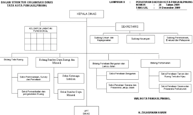 Gambar 8.6 Bagan Struktur Organisasi Dinas Tata Kota Pangkalpinang 