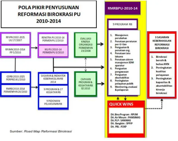 Gambar 8.2 Pola Pikir Penyusunan Reformasi Birokrasi PU 2010-2014 Cipta Karya 