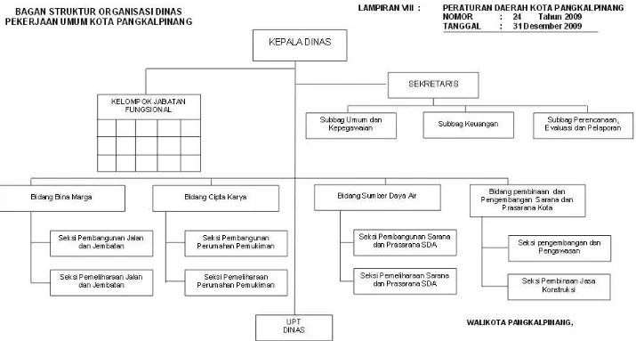 Gambar 8.3 Bagan Struktur Organisasi Dinas Pekerjaan Umum Pangkalpinang 