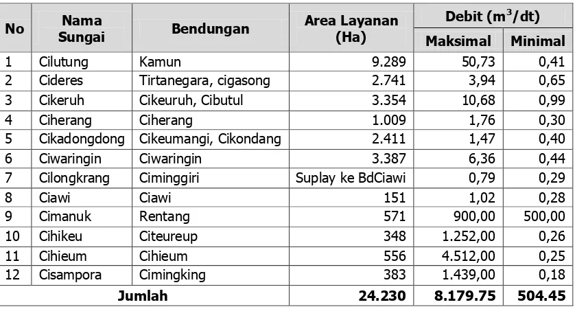Tabel 7.16 Daerah Aliran Sungai (DAS) di Kabupaten Majalengka 
