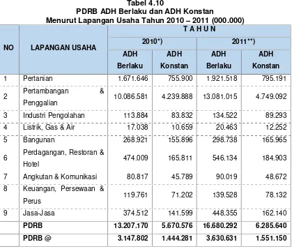 Tabel 4.12Perkembangan dan Laju Pertumbuhan PDRB ADH Berlaku