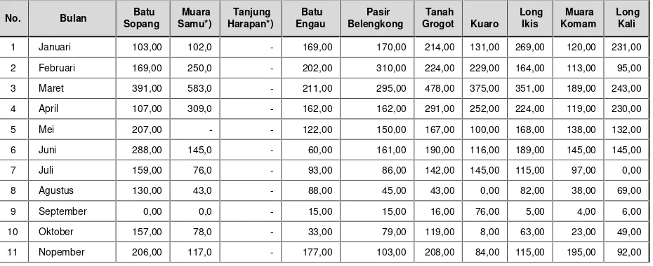 Tabel 4.3Banyaknya Curah Hujan Kabupaten Paser Menurut Pos Pengamatan  Dirinci per bulan
