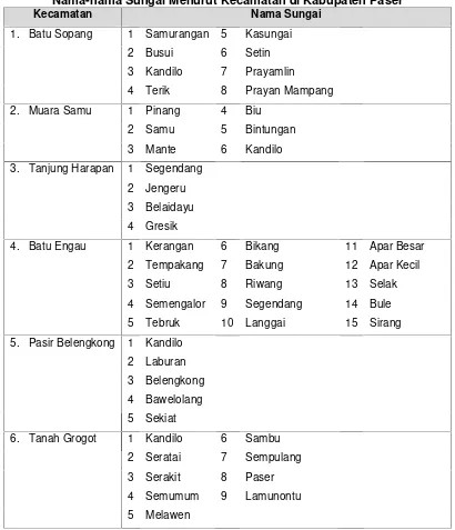 Tabel 4.5Nama-nama Sungai Menurut Kecamatan di Kabupaten Paser