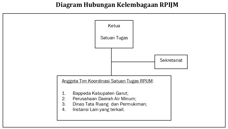 Gambar 6.1Diagram Hubungan Kelembagaan RPIJM
