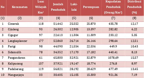 Tabel 2.1 Kondisi Demografi Kabupaten Pangandaran Tahun 2014