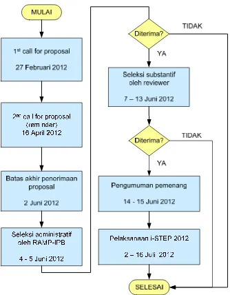 Gambar 2.  Mekanisme dan Jadwal Seleksi i-STEP 2012 