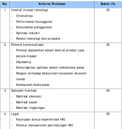 Tabel 1.  Kriteria dan Bobot Penilaian Proposal 
