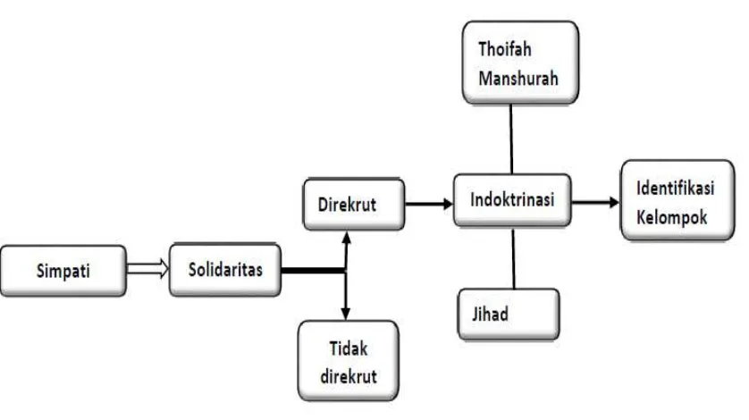 Gambar 1 Trayek Pembentukan Identitas Jihad dan Thoifah Manshurah 