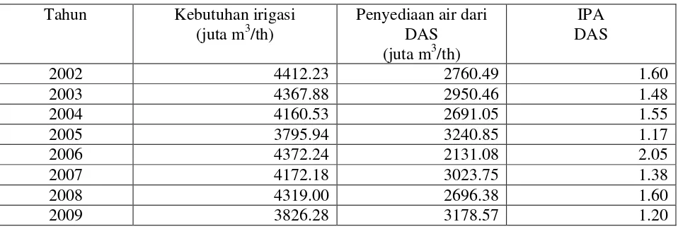 Tabel 1.. Perubahan hasil air DAS Citarum dari tahun 2002-2009 