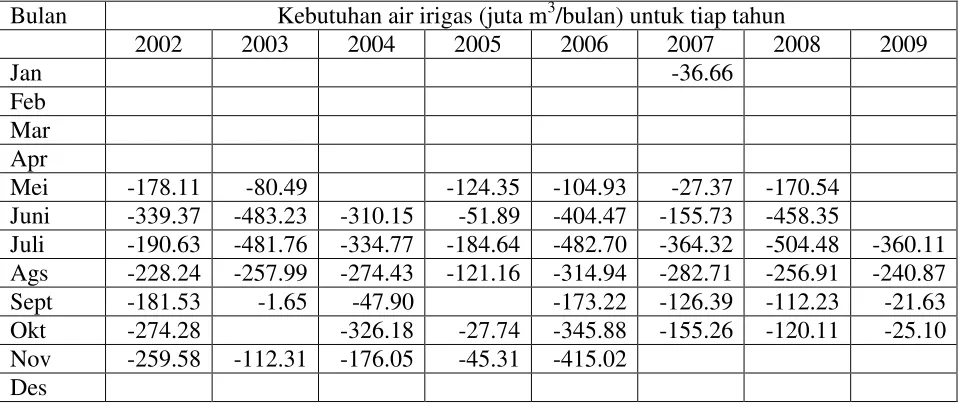 Tabel 4. Defisit air DAS Citarum, tahun 2002-2009 