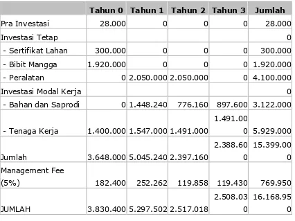 Tabel 1. Biaya Proyek (Dalam Rp) 
