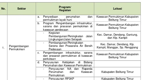 Tabel VIII.3.Identifikasi Issi Isu Pembangunan Berkelanjutan Bidang Ciptadi Kabupaten Belitung Timur Cipta Karya