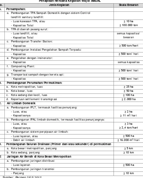 Tabel 4.4 Penapisan Rencana Kegiatan Wajib AMDAL 