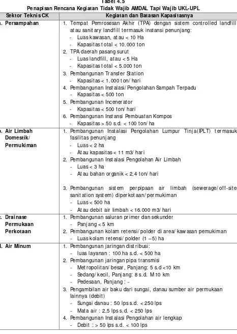 Tabel 4.5 Penapisan Rencana Kegiatan Tidak Wajib AMDAL Tapi Wajib UKL-UPL 