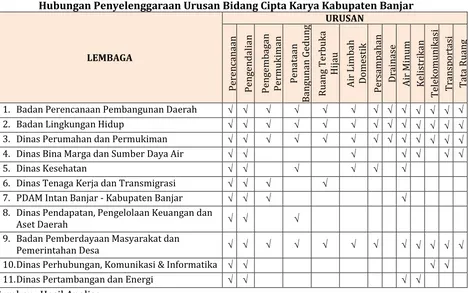 Tabel 6.1 Hubungan Penyelenggaraan Urusan Bidang Cipta Karya Kabupaten Banjar 