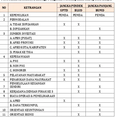 Tabel 6.9 Perbedaan Alternatif Lembaga Pengelola Persampahan Kabupaten Banjar  