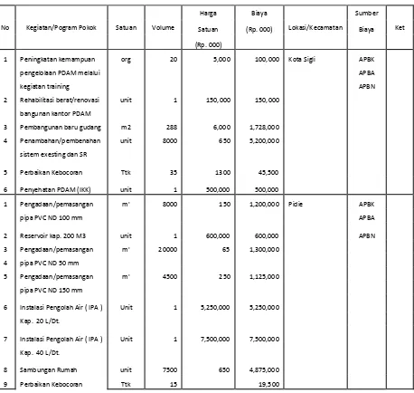 Tabel 8.6. Program Investasi & Pembiayaan Komponen/Sektor Air Minum 