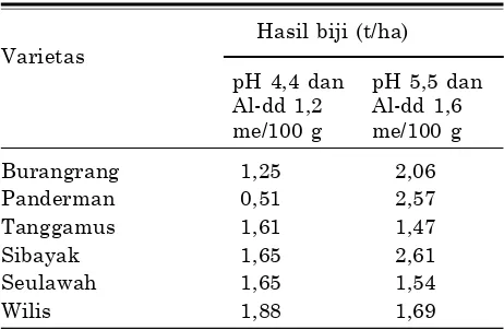 Tabel 5. Hasil beberapa varietas kedelai padaUltisol Sumatera Selatan.