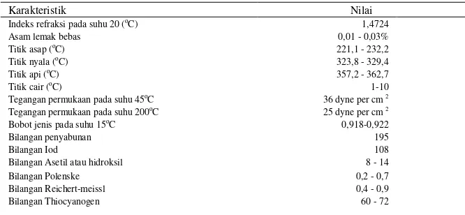 Tabel 2. Komposisi asam lemak dalam minyak biji kapas 