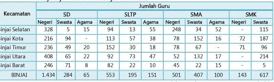 Tabel 4.18. Banyaknya Guru di Kota Binjai Tahun 2013 