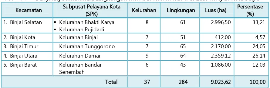 Tabel 4.2. Banyaknya Kelurahan, Lingkungan menurut Kecamatan dan Luas wilayah Kota Binjai 