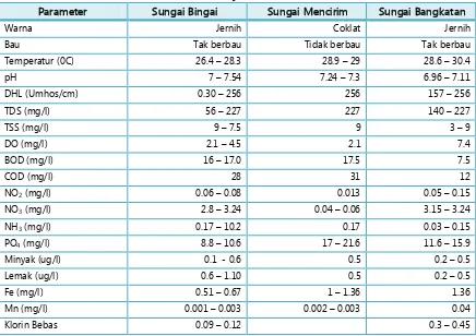 Tabel 4.13. Data Kulitas Air Permukaan Kota Binjai 