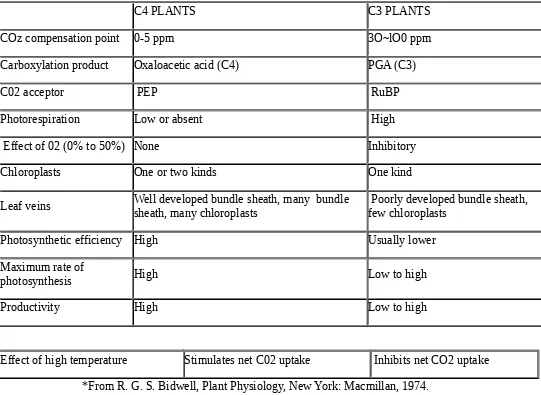 TABLE . Differences between plants having C4 or C3 cycles of primary photosynthetic carboxylation.