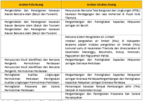 Tabel 7. 1 Arahan RTRW Kabupaten Boalemo Bidang Kecipta Karyaan 