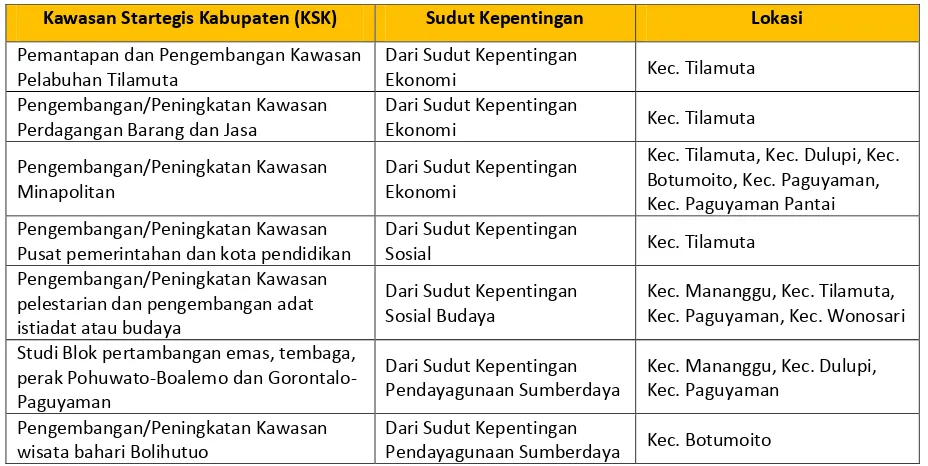 Tabel 7. 3  Identifikasi Indikasi Program RTRW Kabupaten Boalemo terkait Pembangunan 