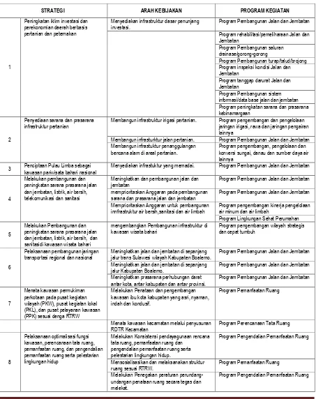 Tabel 7. 4 Strategi dan Arah Kebijakan Serta Program Pembangunan Bidang Kecipata Karyaan dalam RPJMD Kab