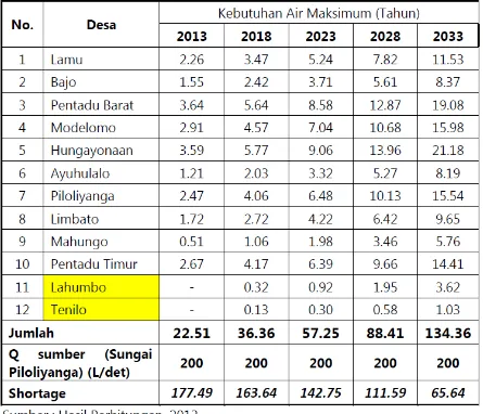 Tabel 7. 5 Skenario Perhitungan Kelebihan dan Kekurangan Debit Air (Q maksimum) Wilayah Pelayanan SPAM Kota Tilamuta Kabupaten Boalemo, Tahun 2013-2033 