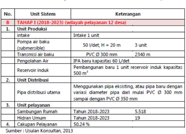 Tabel 7. 13 Rancangan Sistem SPAM Kota Tilamuta Tahap III 