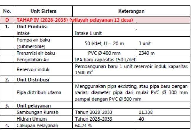 Tabel 7. 14 Rancangan Sistem SPAM Kota Tilamuta Tahap IV 