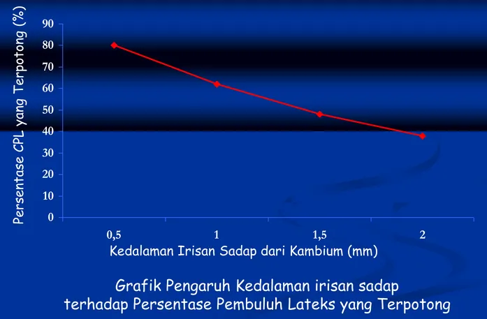 Grafik Pengaruh Kedalaman irisan sadap  terhadap Persentase Pembuluh Lateks yang Terpotong 